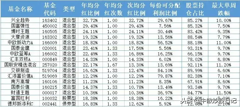 证券投资基金分红避税,今日认识