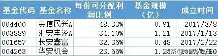 证券投资基金分红避税,今日认识