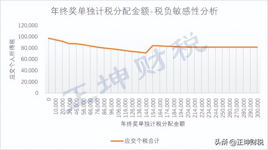个人所得税的税务筹划分析,近期表述