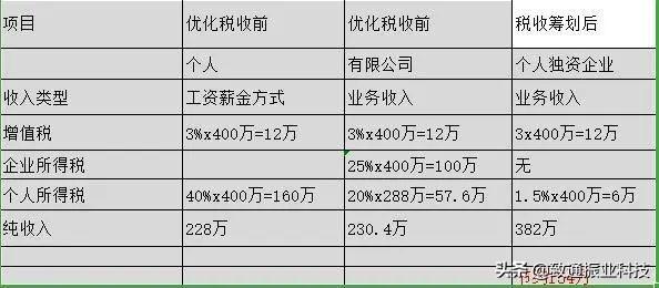 如何判断合理避税和逃税行为,实时要点