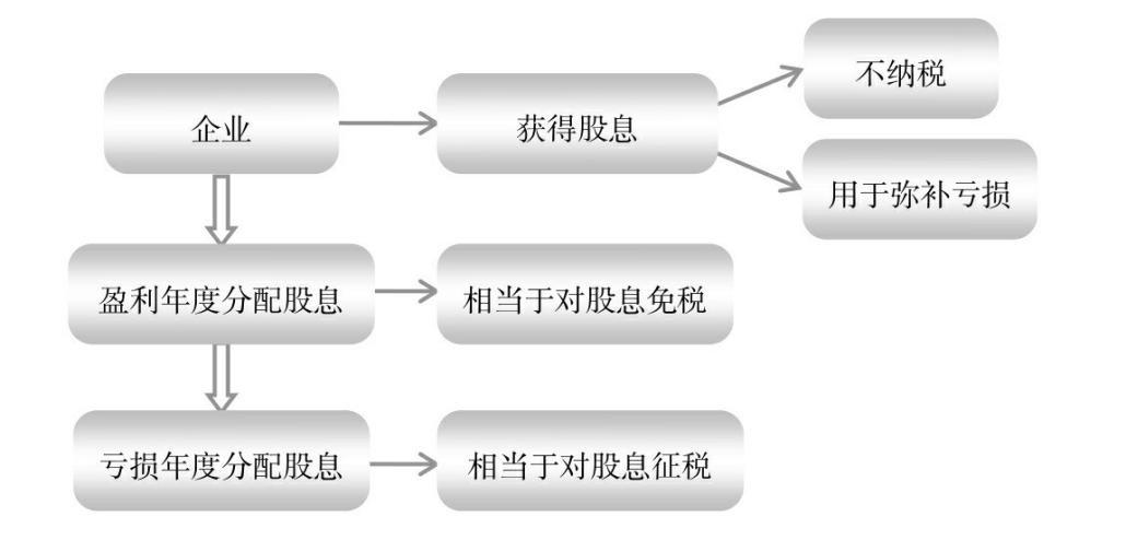 企业亏损纳税筹划方案,实时阐释