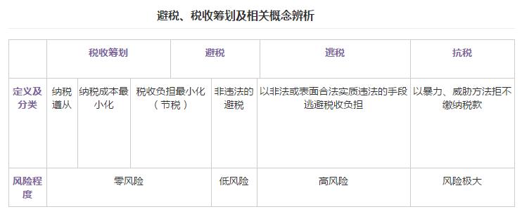 税收筹划与抗税的区别在于,今日分析