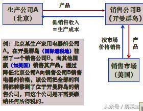 增值税的筹划方式包括哪几种,实时解释