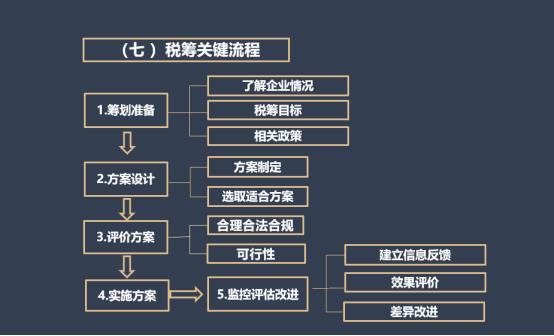 正确看待税务筹划案例,当日研读