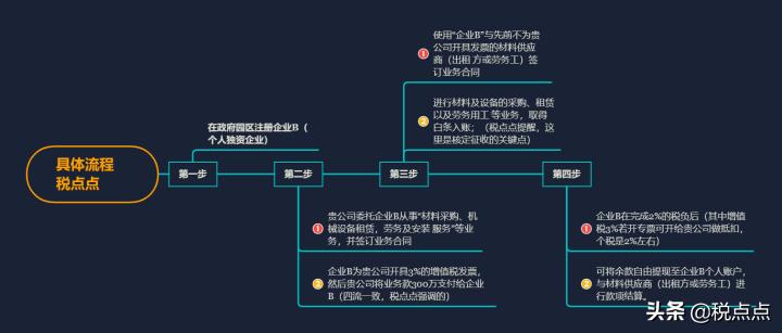 建筑企业税务筹划的案例,近期要点