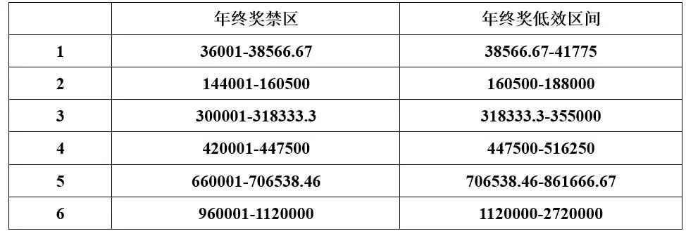 个税避税方法有哪些年终奖,当日解读