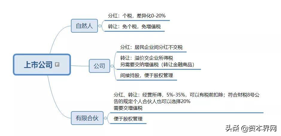 股份公司税收筹划,当日解答