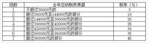 个税最佳合理避税时间,今日推荐