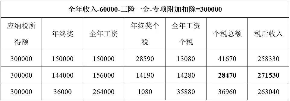 个税避税方法有哪些年终奖,当日解读