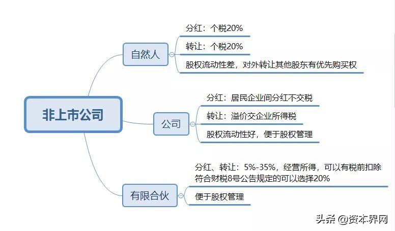 股份公司税收筹划,当日解答