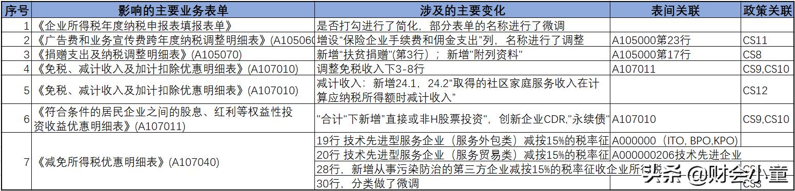企业所得税的筹划应重点关注,8分钟前更新