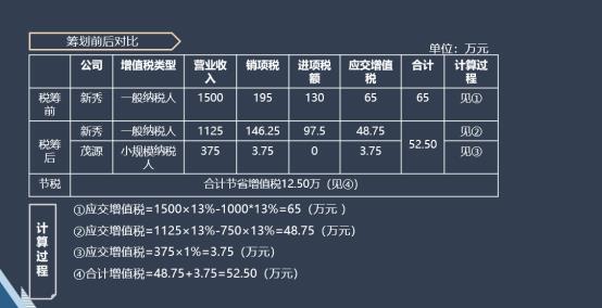 正确看待税务筹划案例,当日研读
