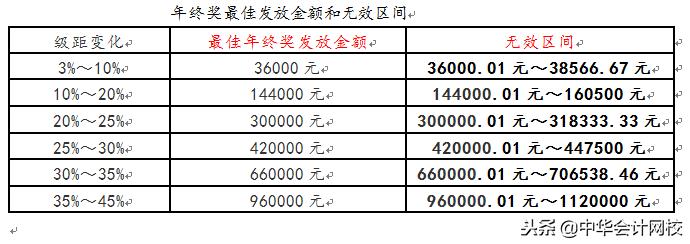 年终奖的涉税核算与筹划分析,今日推荐
