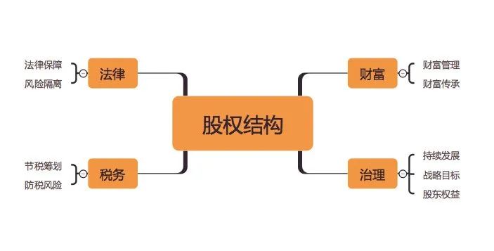 股权架构税收筹划思路图,当日信息