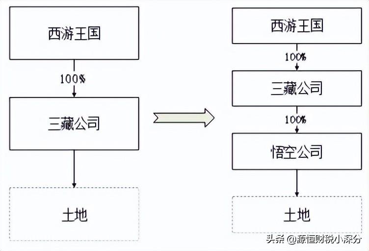 股权转让的纳税筹划方案案例,实时阐述