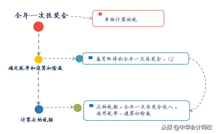 年终奖的涉税核算与筹划分析,今日推荐