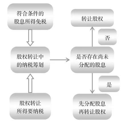 股权转让涉税筹划,今日理解