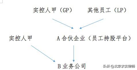 公司架构与税收筹划,实时解答