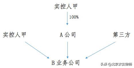 公司架构与税收筹划,实时解答