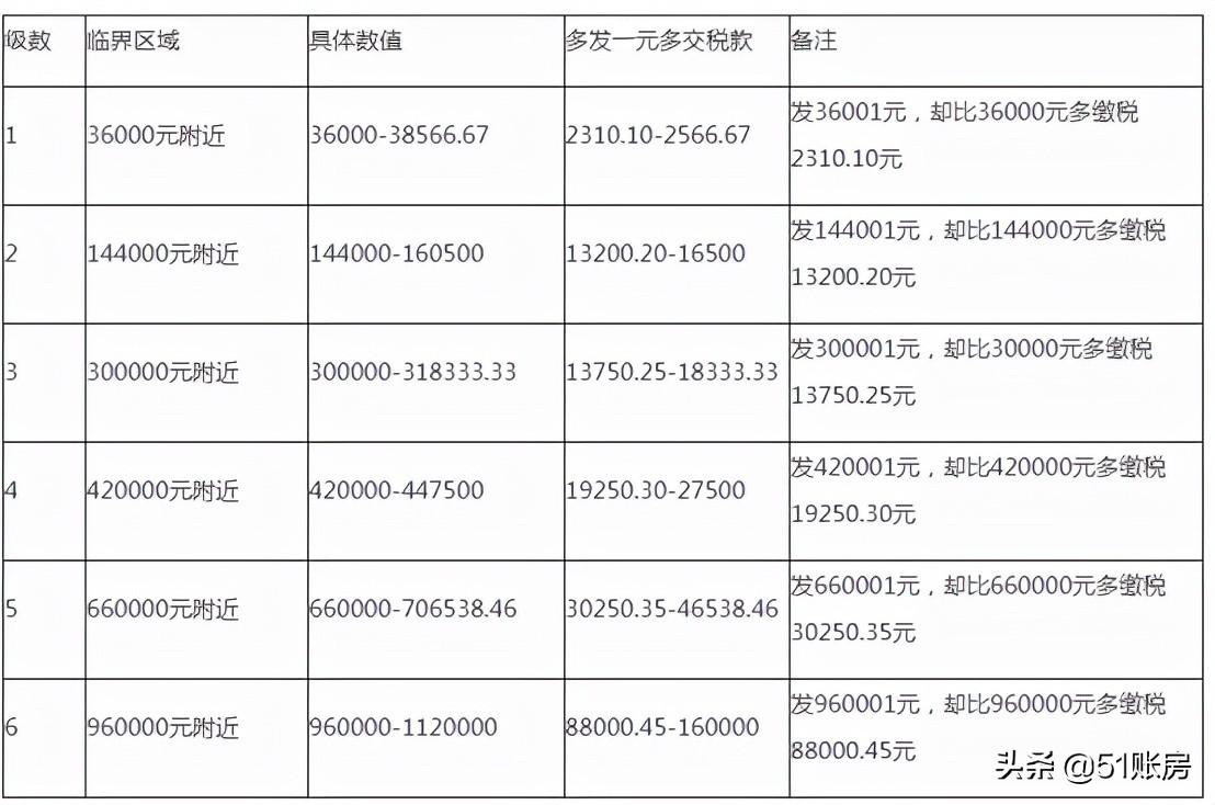 个税筹划测算表怎么做,今日商讯