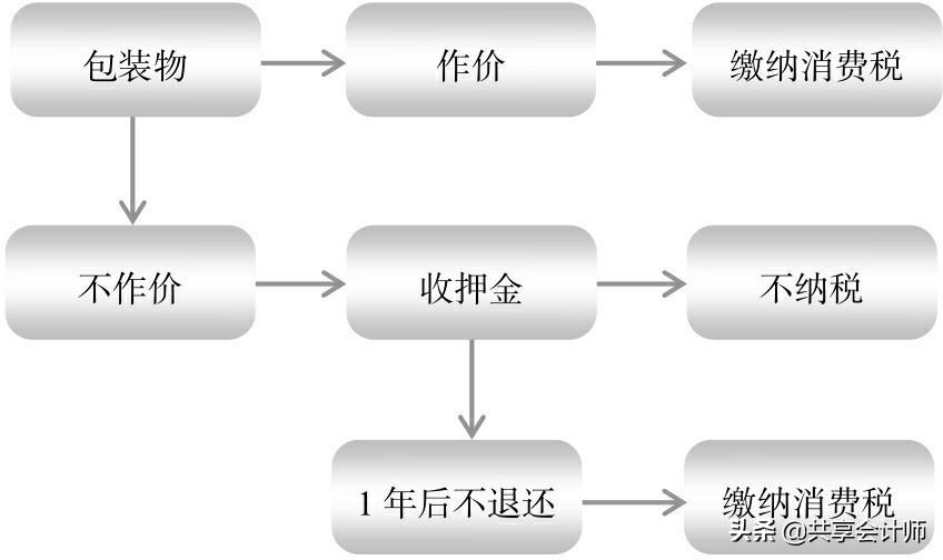 包装物的税务筹划方法有,当日诠释