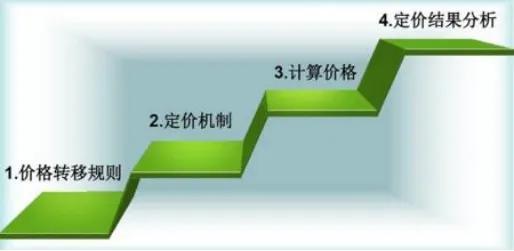 利用转让定价进行税务筹划,6分钟前更新