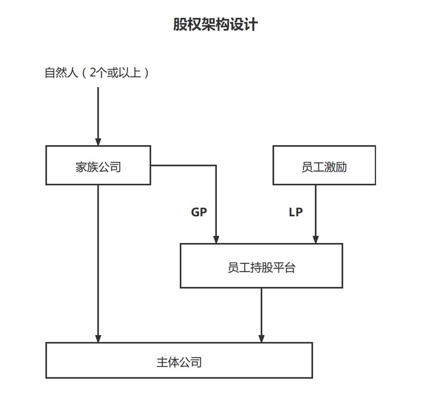公司股权架构及税务筹划,本月解答