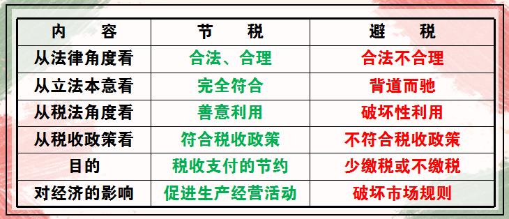 节税与避税的区别和联系,今日推荐