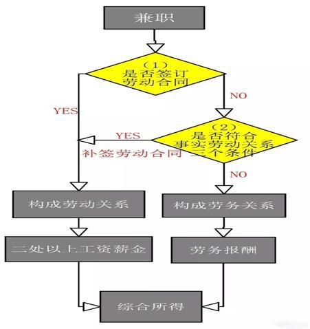 个人兼职收入如何合理避税,今日解答