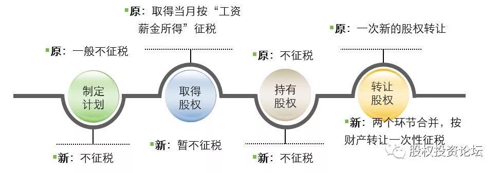 股权激励税收筹划常用方法有,当日信息
