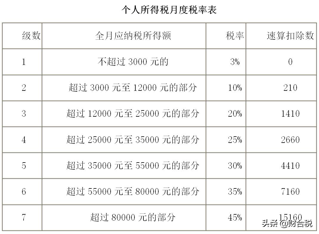 全年一次性奖金避税怎么算,实时要点