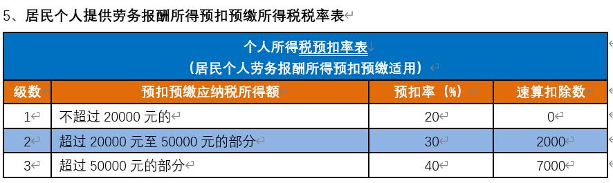 个人劳务税收筹划方案,今日推荐