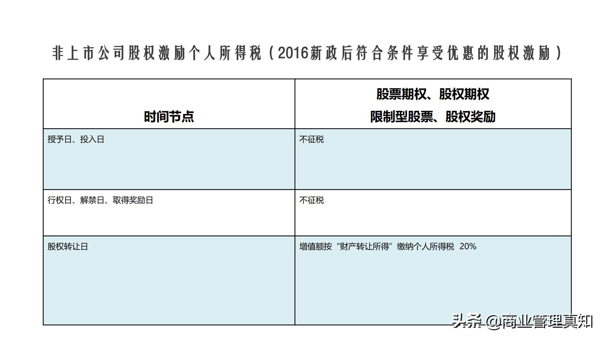 股权转让纳税筹划点评,当日商讯