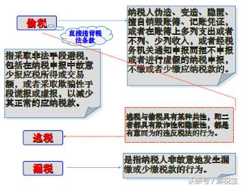 偷税避税税收筹划的区别,今日消息