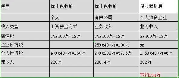 纳税筹划避税方法有哪些,近期阐述