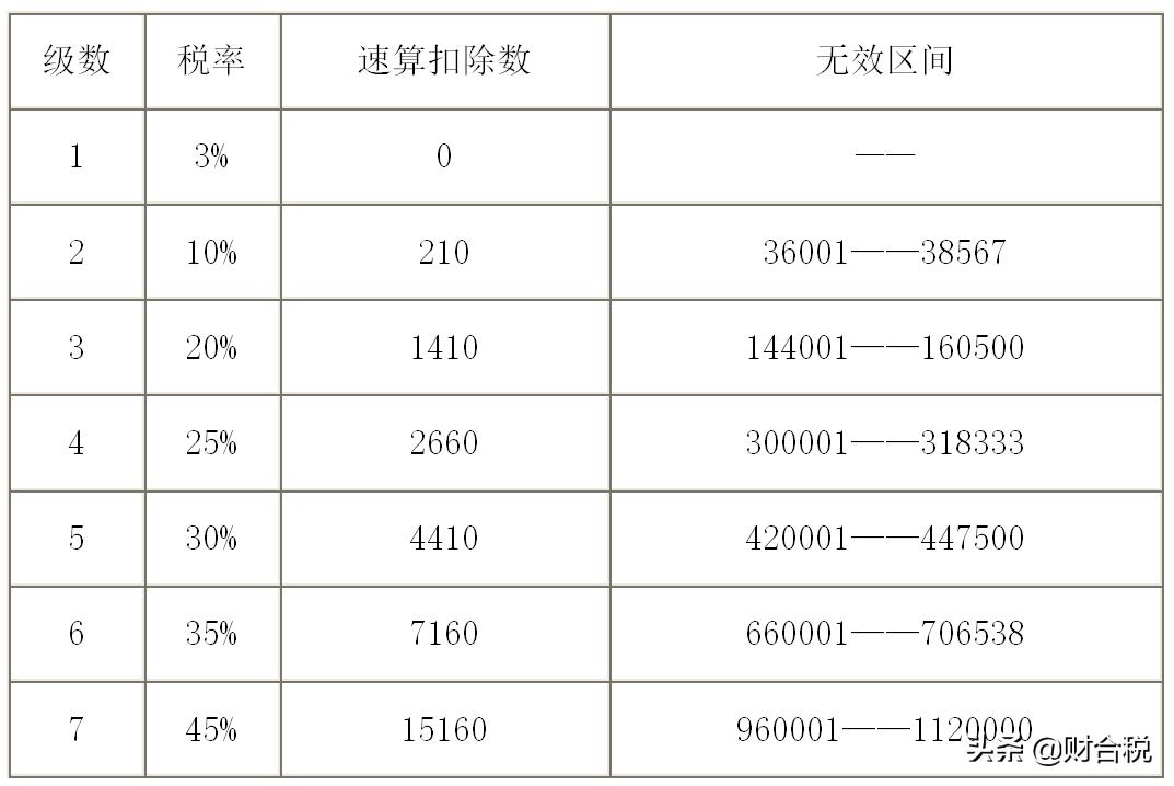 全年一次性奖金避税怎么算,实时要点