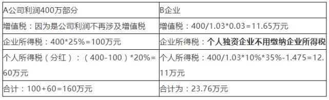 个税税收筹划案例分析,当日解释