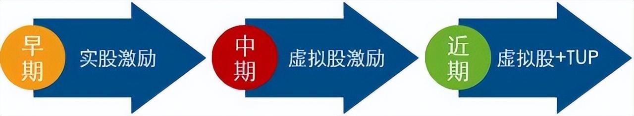 股权激励税收筹划常用方法有,当日信息