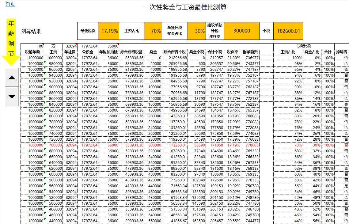 年终奖税务筹划方法分析,本月消息