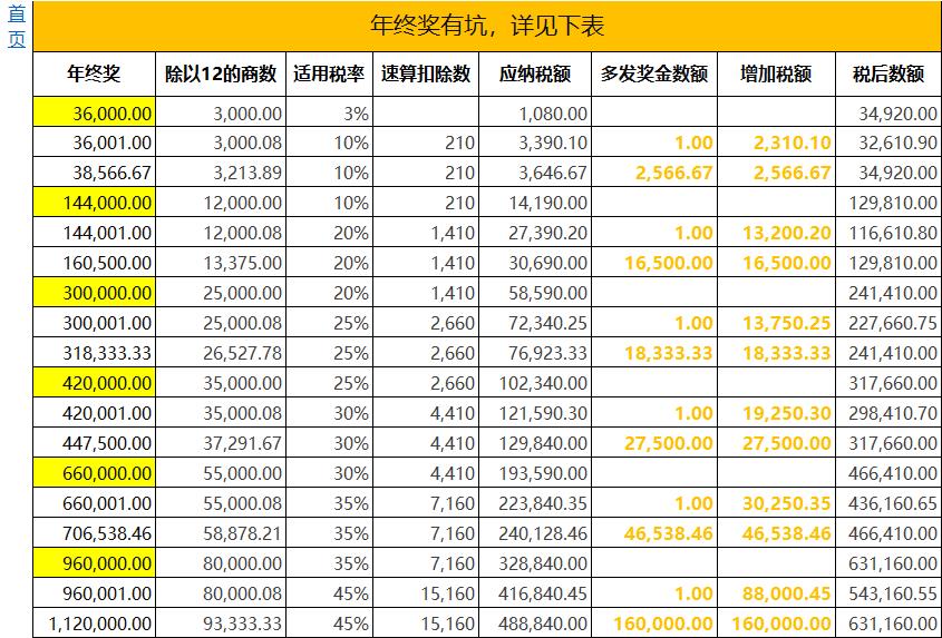 年终奖税务筹划方法分析,本月消息