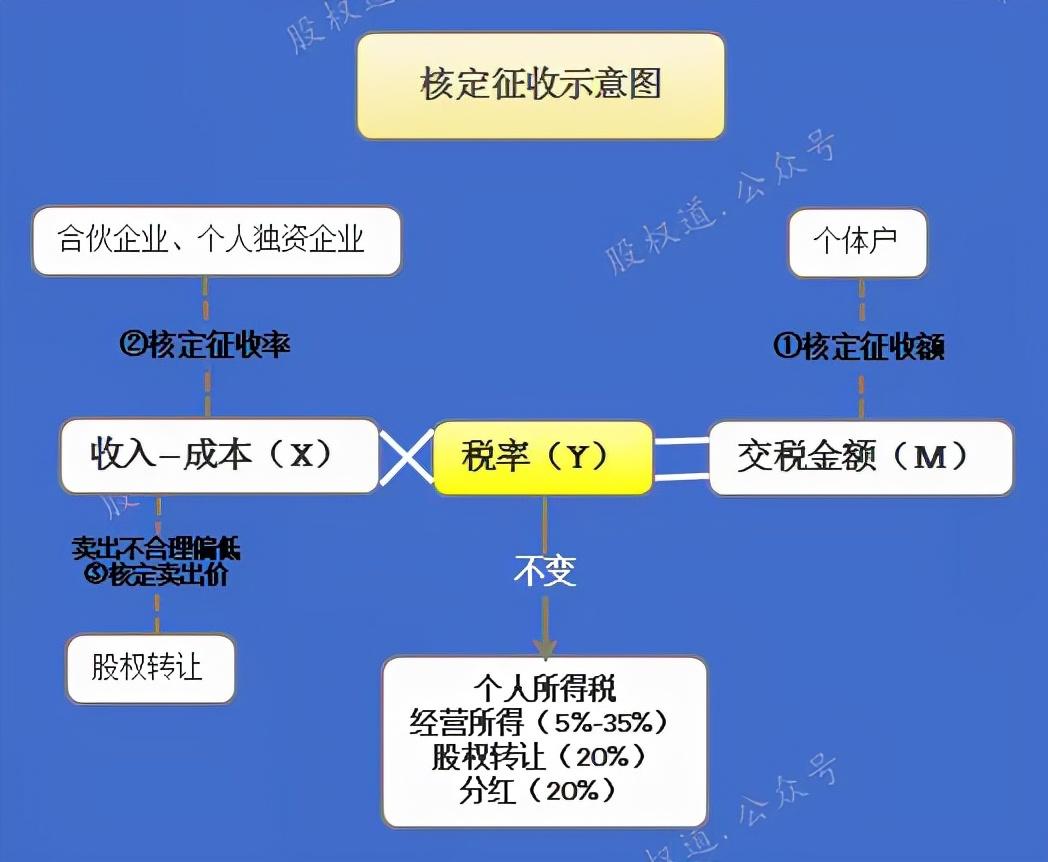 同股不同权可以避税吗,本月认识