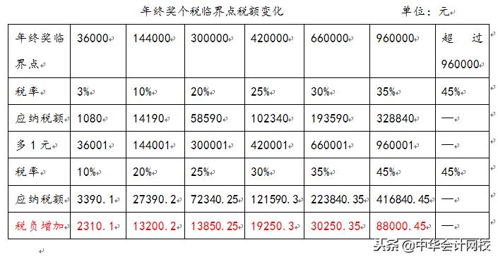 年终奖的纳税筹划临界点,本月商讯
