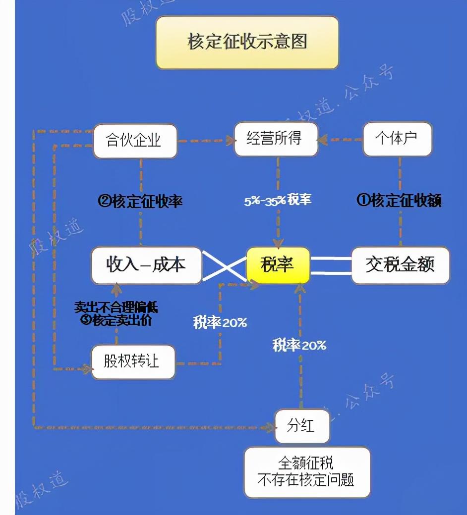 有限合伙企业合理避税条件,当日消息