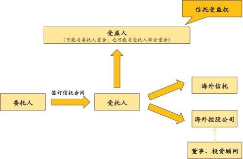 信托机构的避税手段,本月阐释