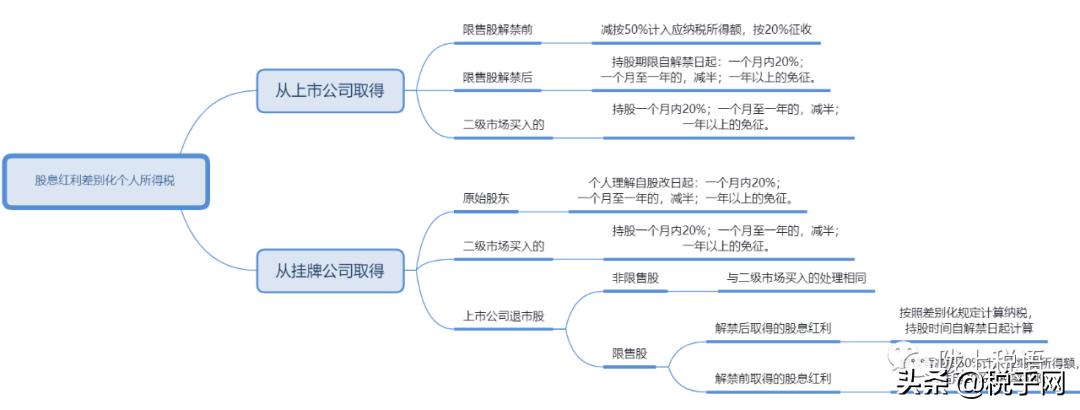 原始股税收政策避税,近期要点