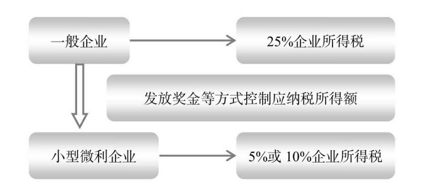 税收筹划企业所得税案例,今日阐释