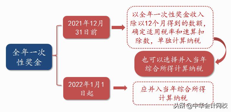 年终奖的纳税筹划临界点,本月商讯