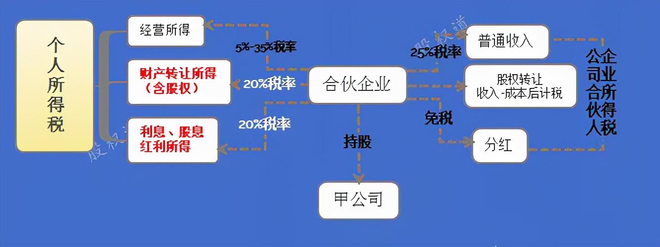 有限合伙企业合理避税条件,当日消息