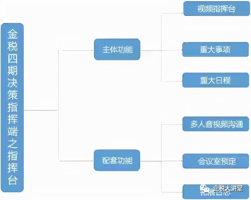 税筹需要知道哪些数据,实时表述
