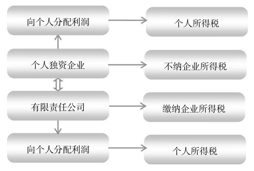 小企业纳税筹划案例分析,实时表述